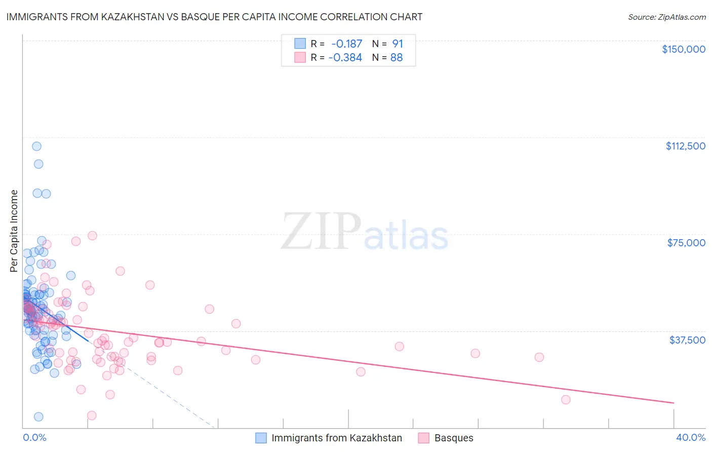 Immigrants from Kazakhstan vs Basque Per Capita Income