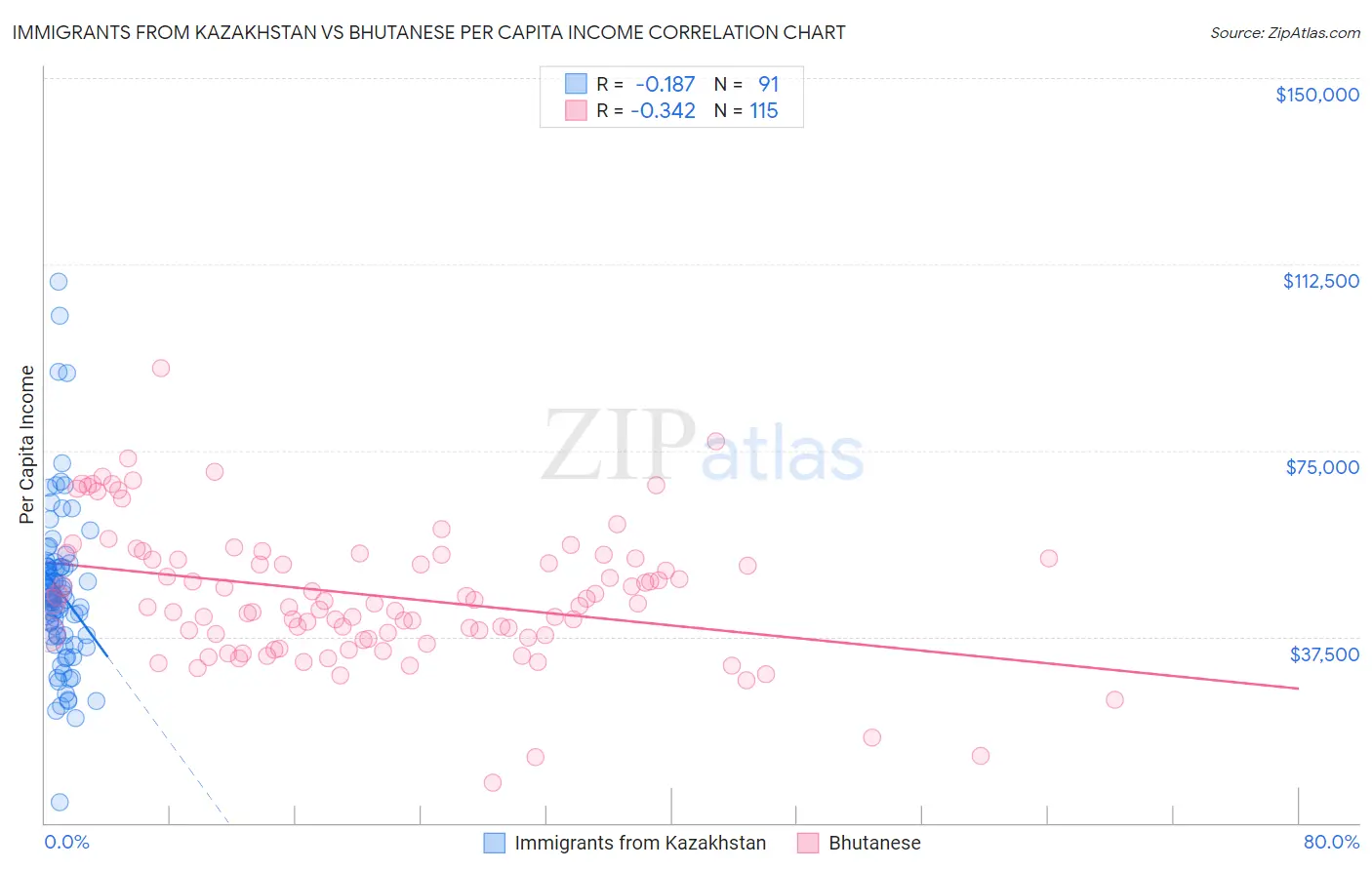 Immigrants from Kazakhstan vs Bhutanese Per Capita Income