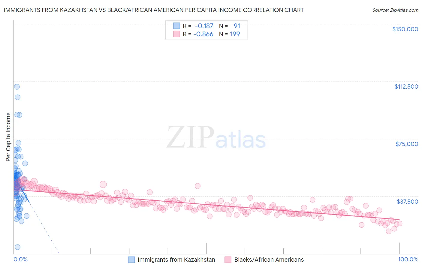 Immigrants from Kazakhstan vs Black/African American Per Capita Income
