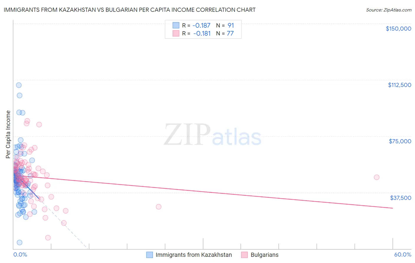 Immigrants from Kazakhstan vs Bulgarian Per Capita Income