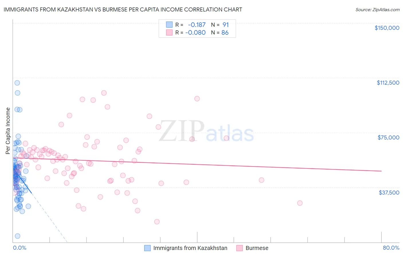 Immigrants from Kazakhstan vs Burmese Per Capita Income