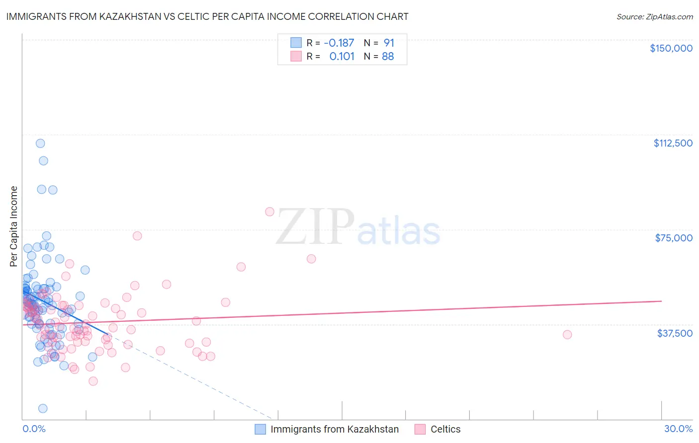 Immigrants from Kazakhstan vs Celtic Per Capita Income