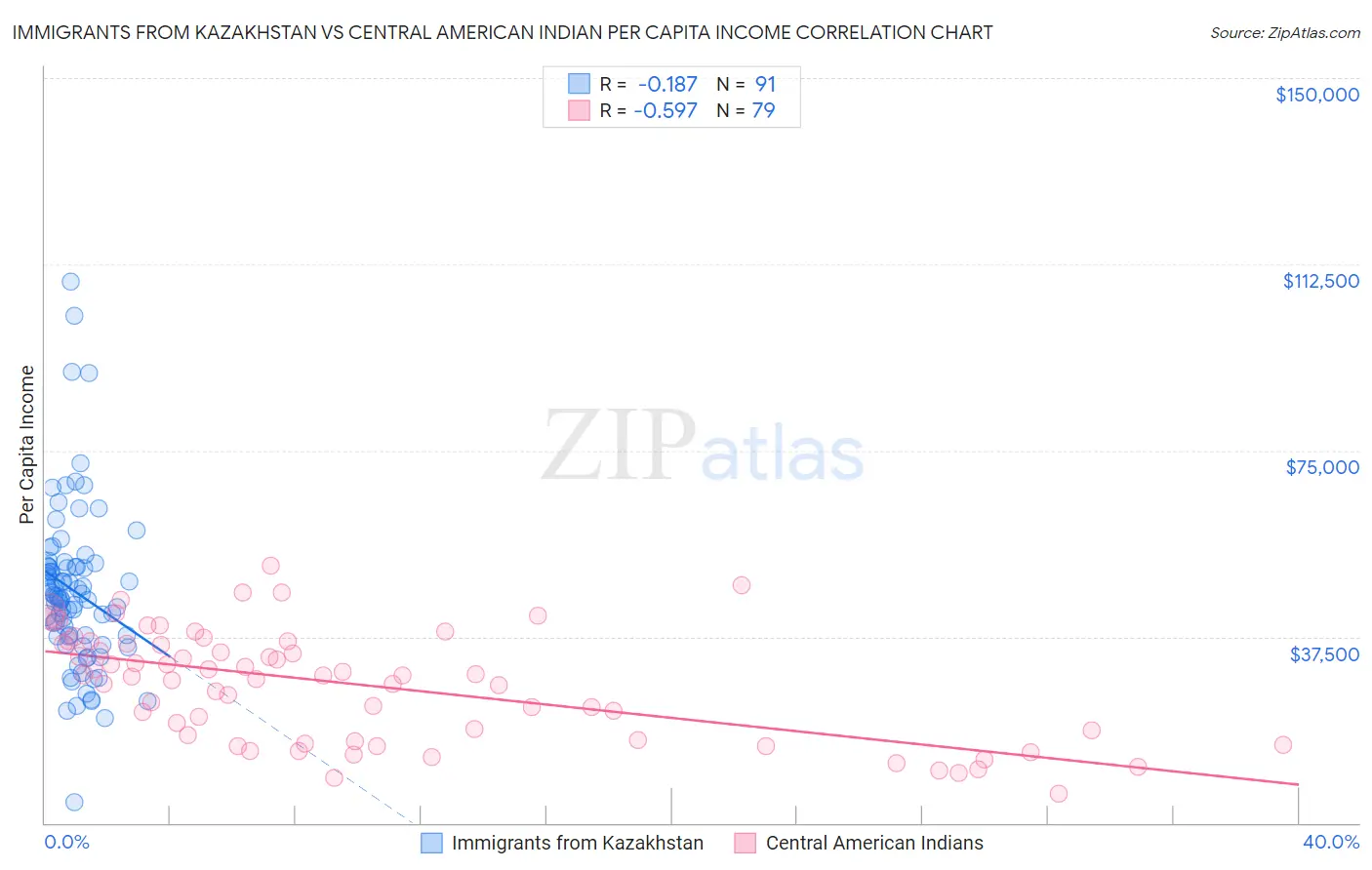 Immigrants from Kazakhstan vs Central American Indian Per Capita Income