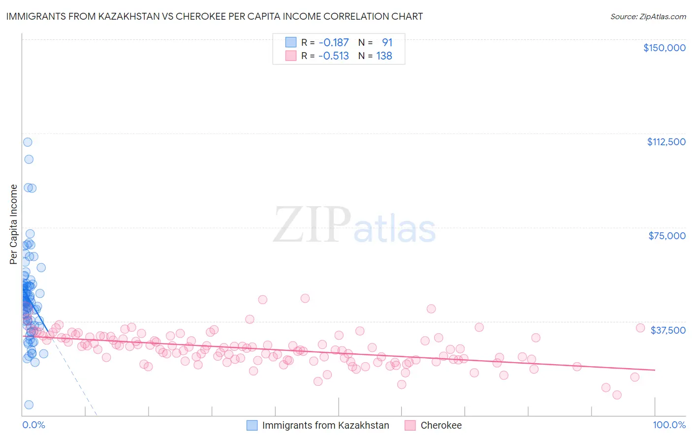 Immigrants from Kazakhstan vs Cherokee Per Capita Income