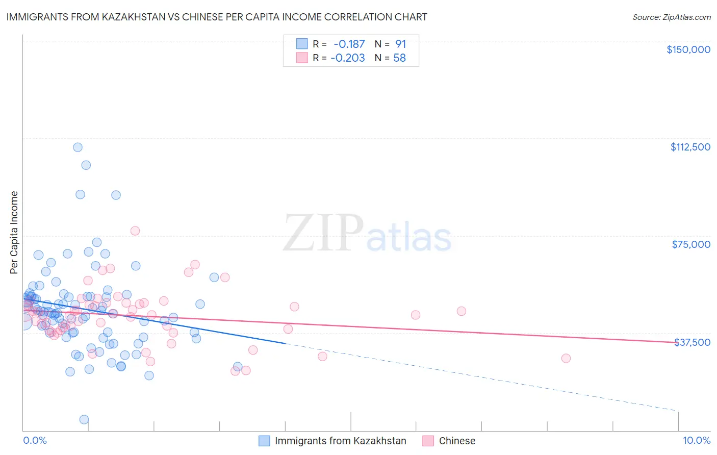 Immigrants from Kazakhstan vs Chinese Per Capita Income