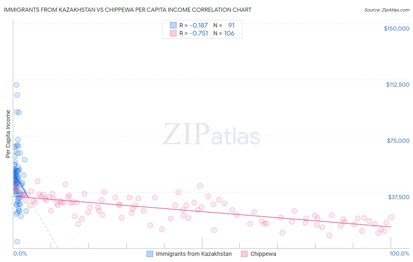 Immigrants from Kazakhstan vs Chippewa Per Capita Income