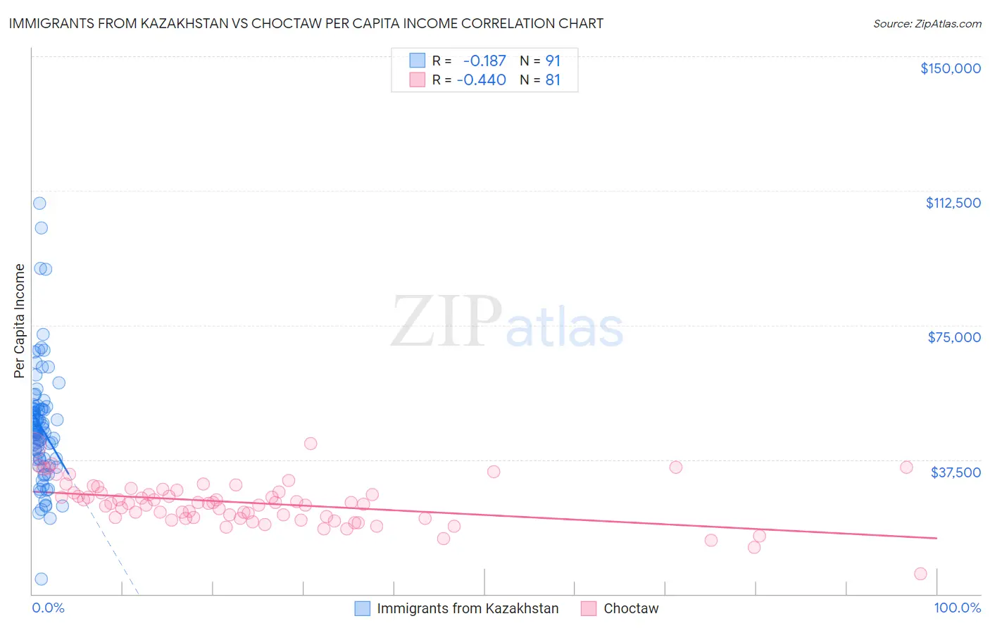 Immigrants from Kazakhstan vs Choctaw Per Capita Income