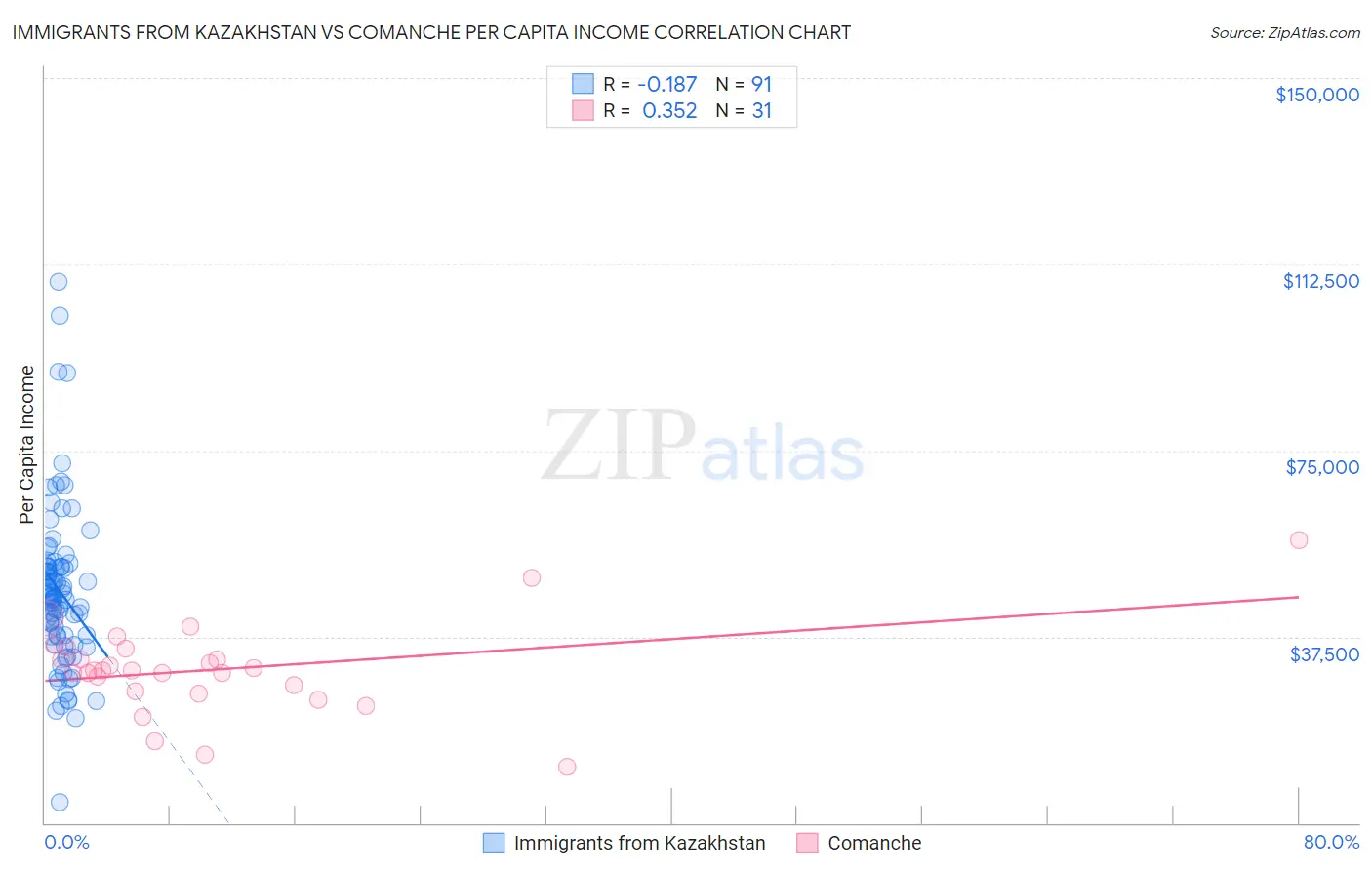 Immigrants from Kazakhstan vs Comanche Per Capita Income
