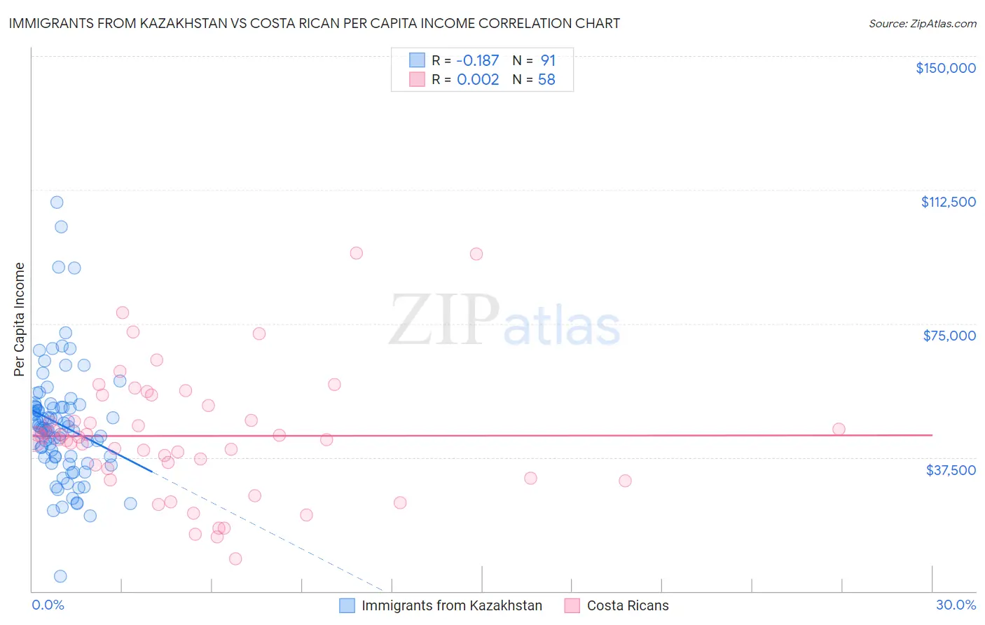 Immigrants from Kazakhstan vs Costa Rican Per Capita Income