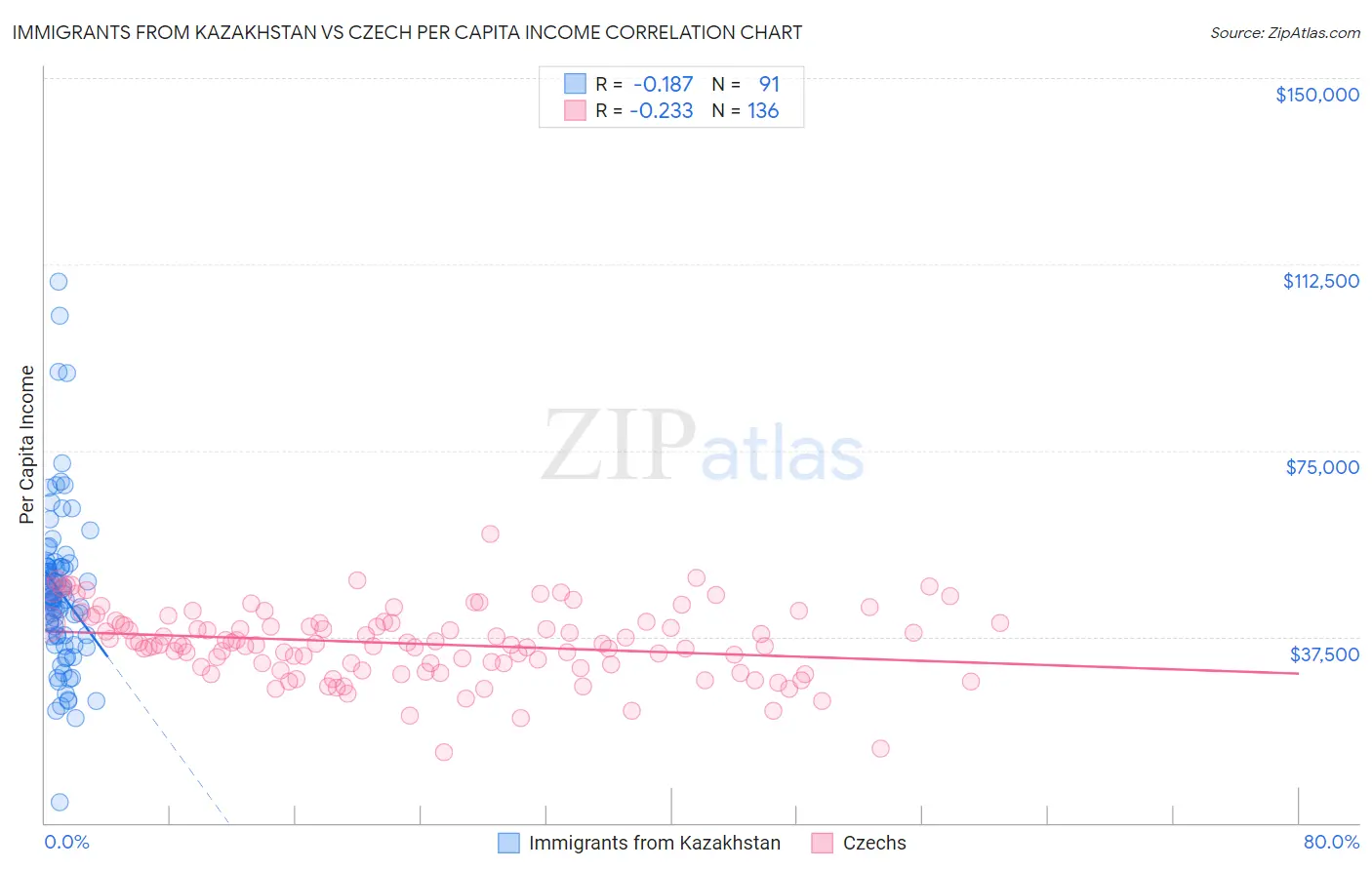 Immigrants from Kazakhstan vs Czech Per Capita Income