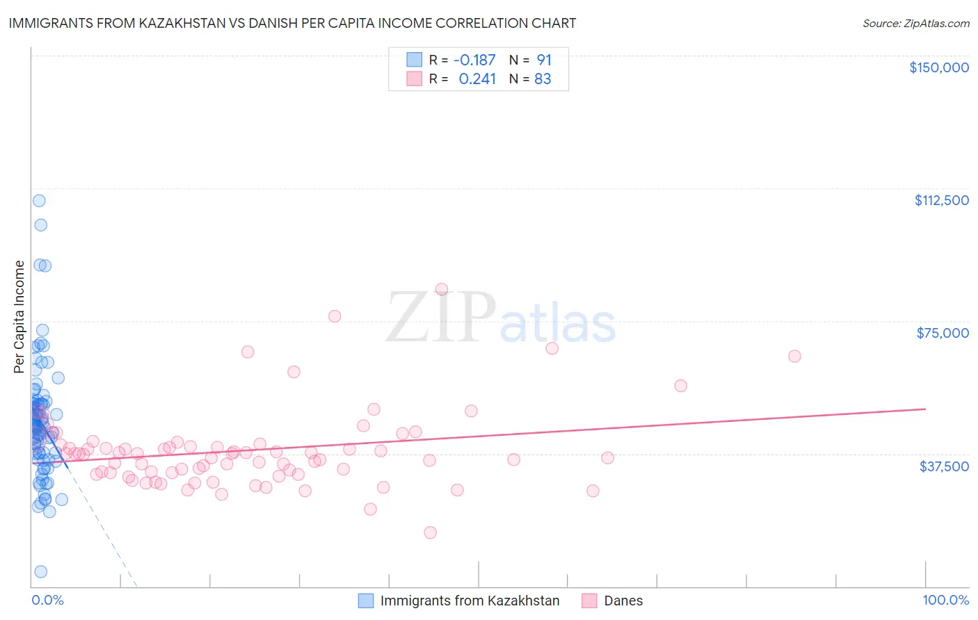 Immigrants from Kazakhstan vs Danish Per Capita Income