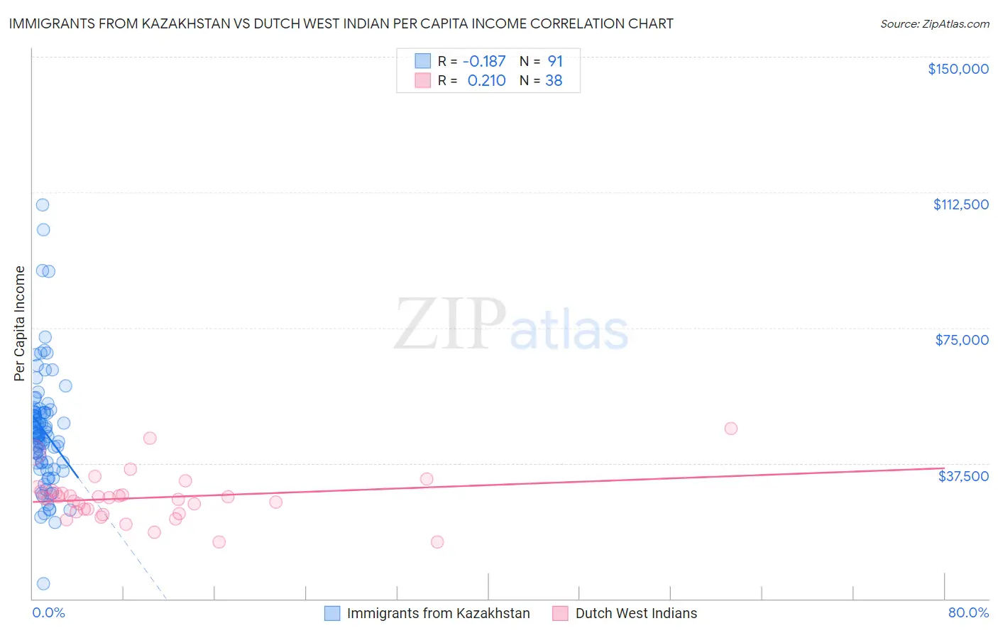 Immigrants from Kazakhstan vs Dutch West Indian Per Capita Income