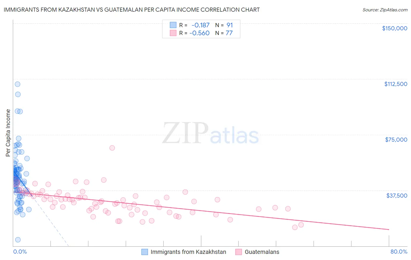 Immigrants from Kazakhstan vs Guatemalan Per Capita Income