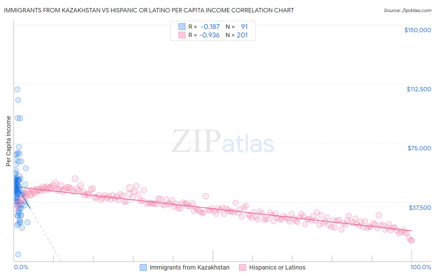 Immigrants from Kazakhstan vs Hispanic or Latino Per Capita Income