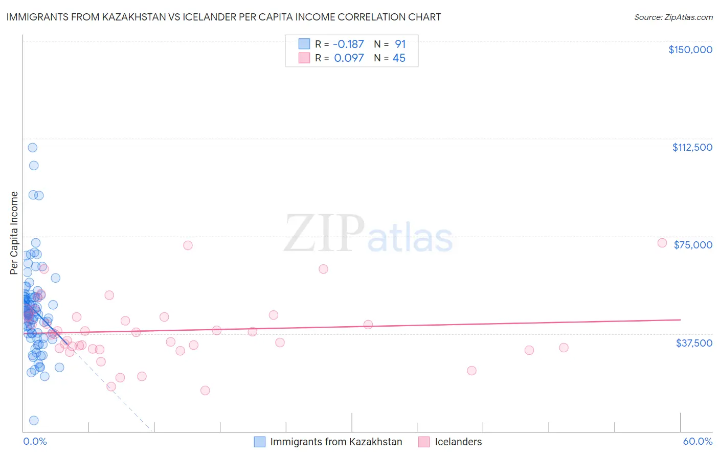 Immigrants from Kazakhstan vs Icelander Per Capita Income