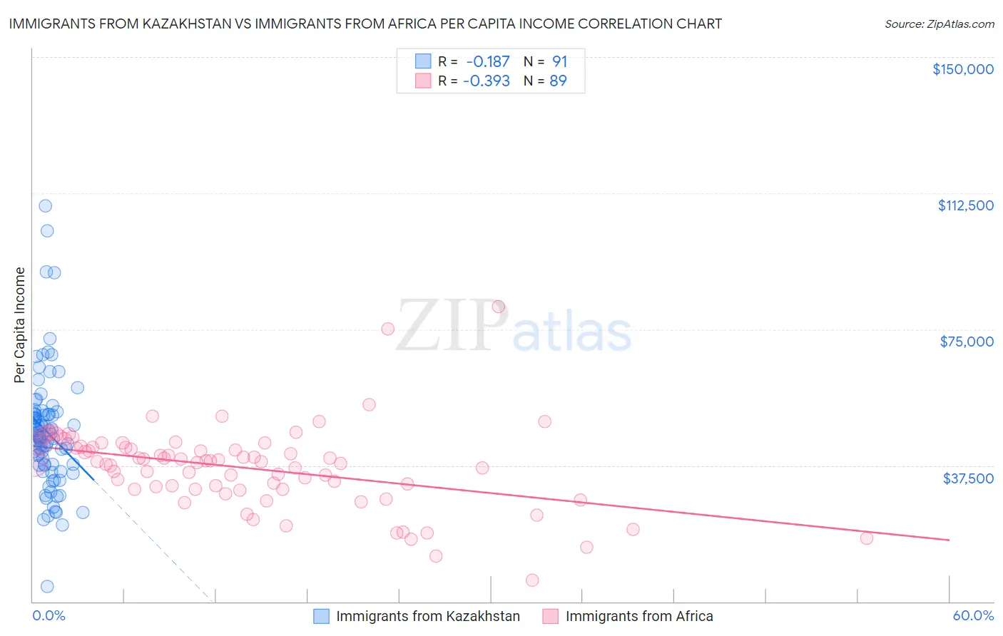 Immigrants from Kazakhstan vs Immigrants from Africa Per Capita Income