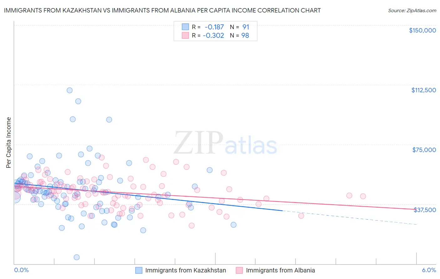Immigrants from Kazakhstan vs Immigrants from Albania Per Capita Income