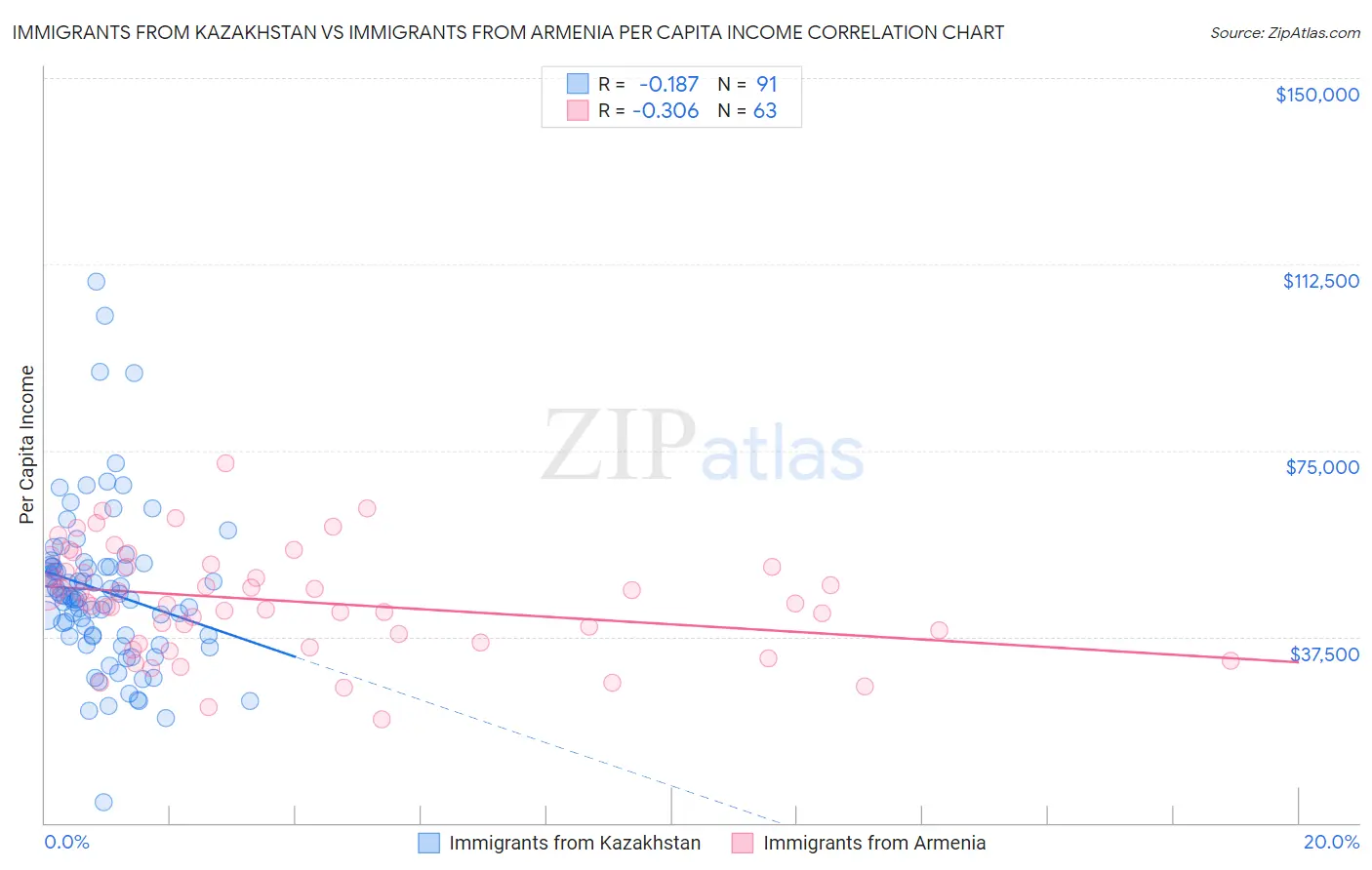 Immigrants from Kazakhstan vs Immigrants from Armenia Per Capita Income
