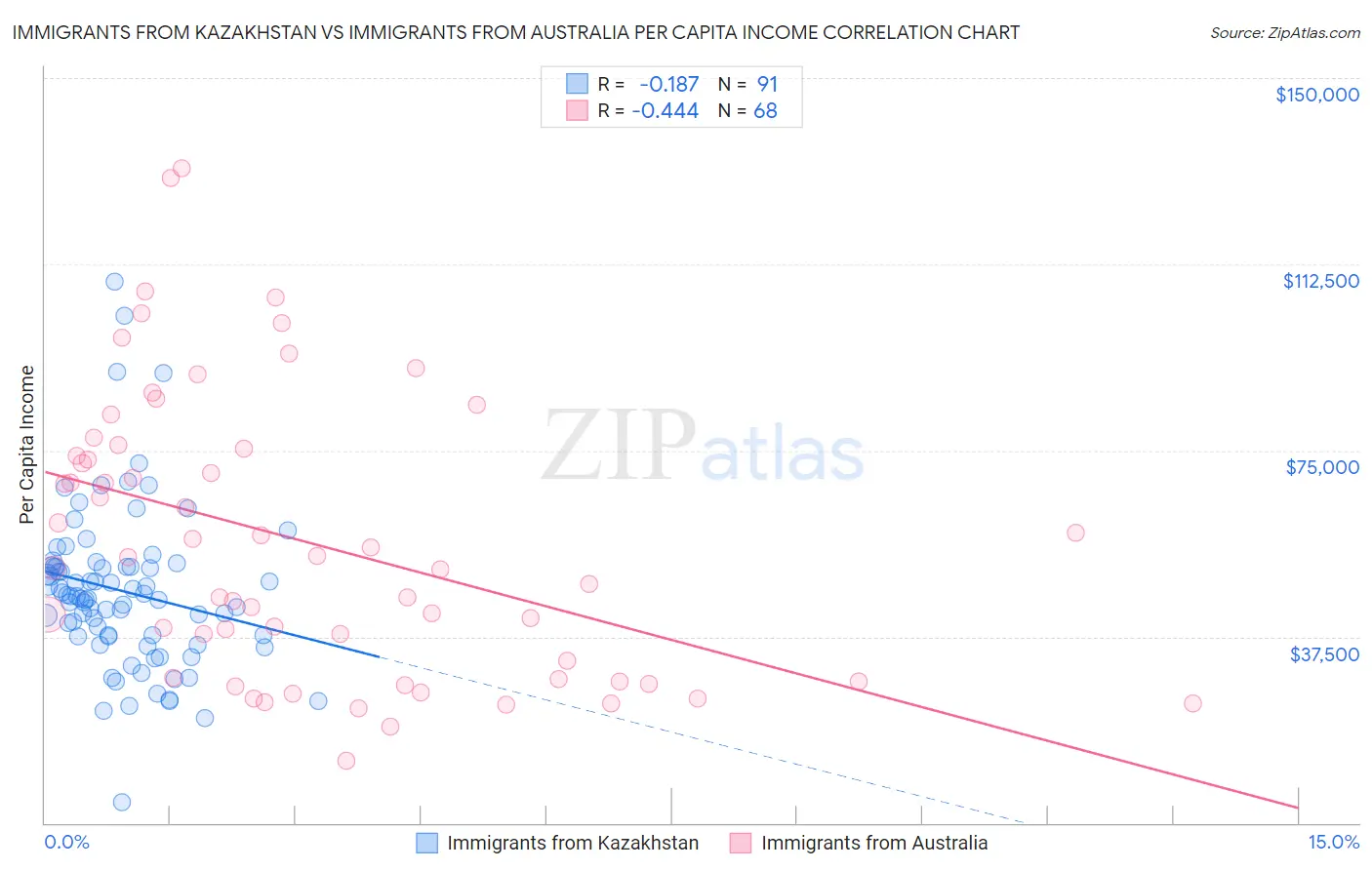 Immigrants from Kazakhstan vs Immigrants from Australia Per Capita Income
