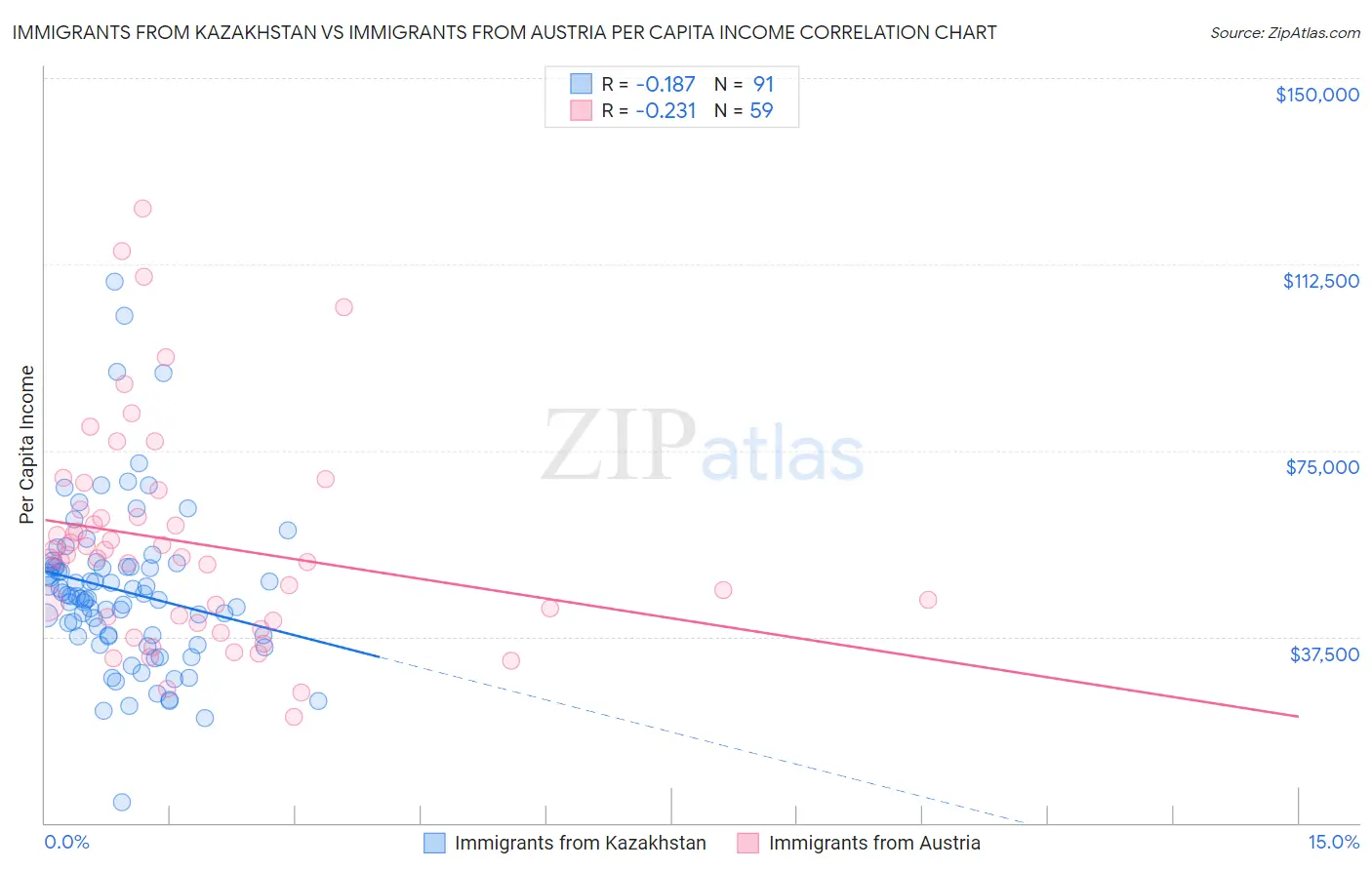Immigrants from Kazakhstan vs Immigrants from Austria Per Capita Income