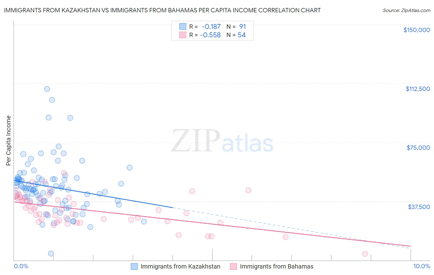 Immigrants from Kazakhstan vs Immigrants from Bahamas Per Capita Income