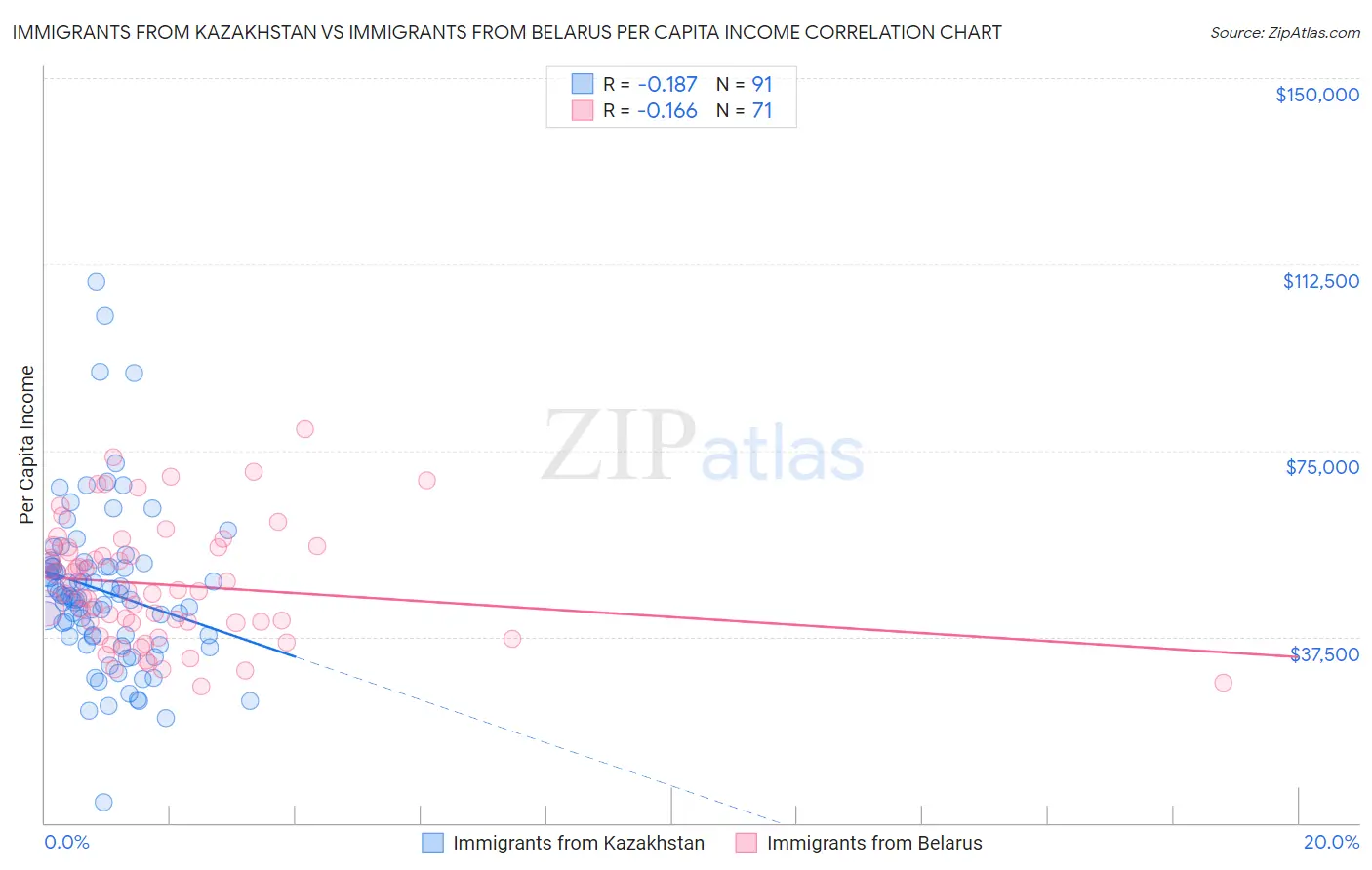 Immigrants from Kazakhstan vs Immigrants from Belarus Per Capita Income