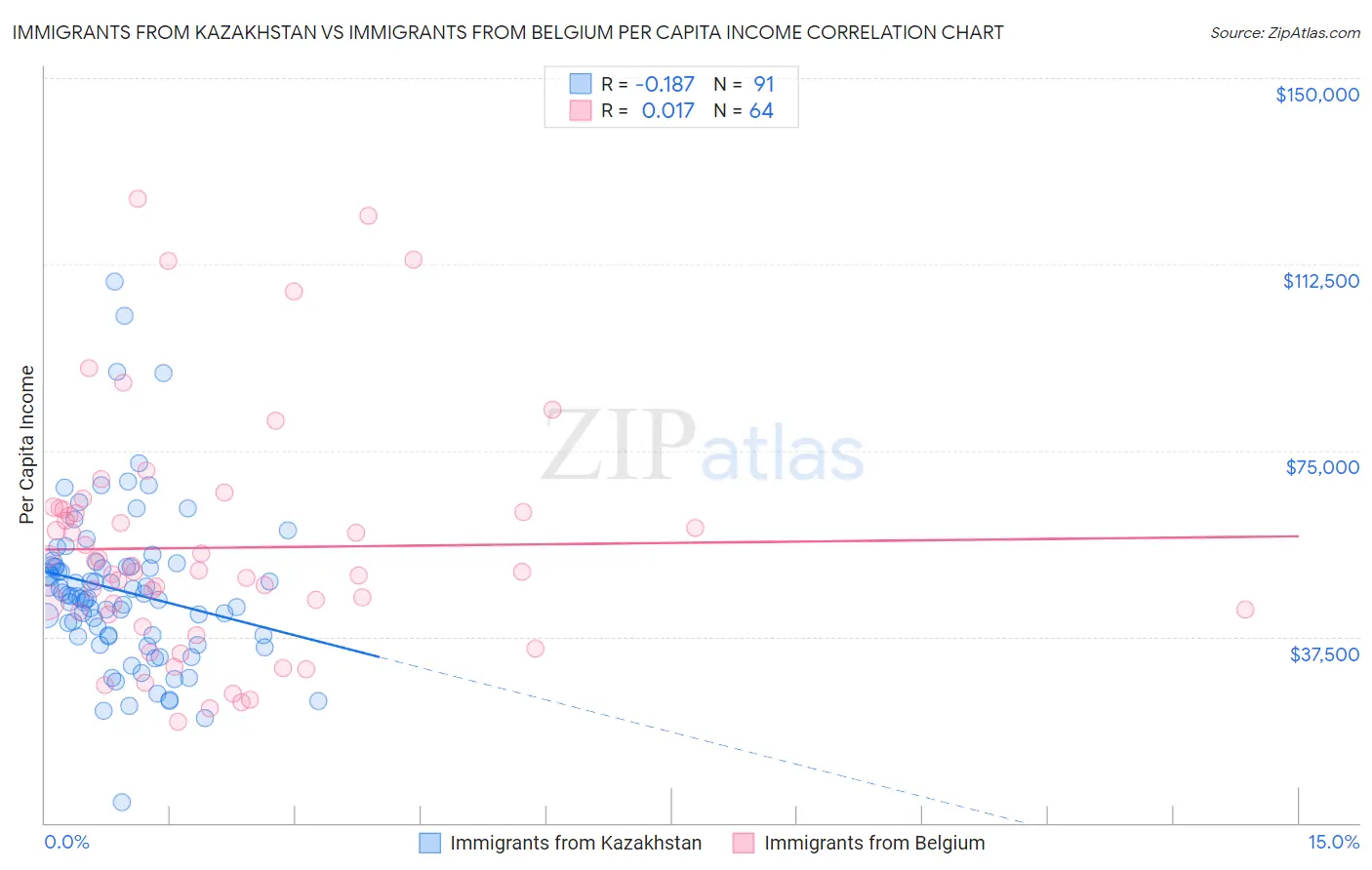 Immigrants from Kazakhstan vs Immigrants from Belgium Per Capita Income