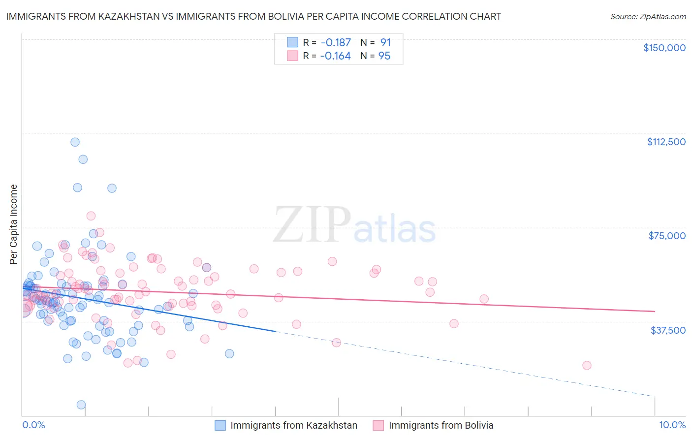 Immigrants from Kazakhstan vs Immigrants from Bolivia Per Capita Income