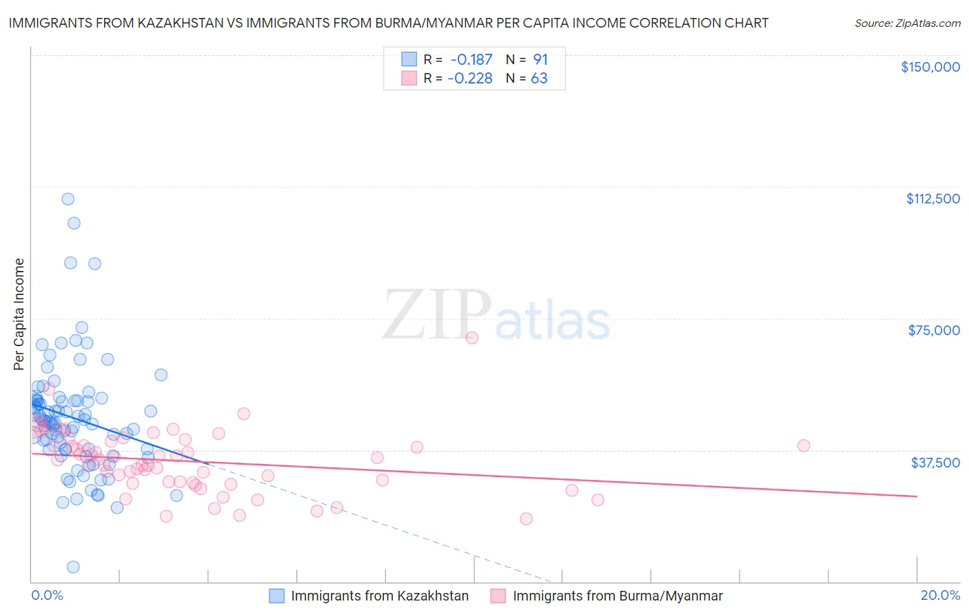 Immigrants from Kazakhstan vs Immigrants from Burma/Myanmar Per Capita Income