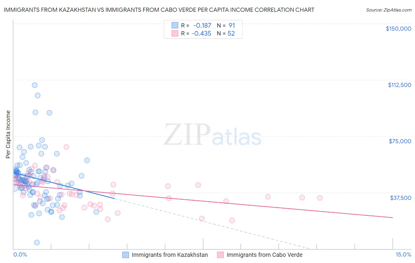Immigrants from Kazakhstan vs Immigrants from Cabo Verde Per Capita Income