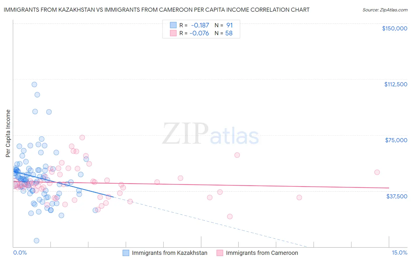 Immigrants from Kazakhstan vs Immigrants from Cameroon Per Capita Income