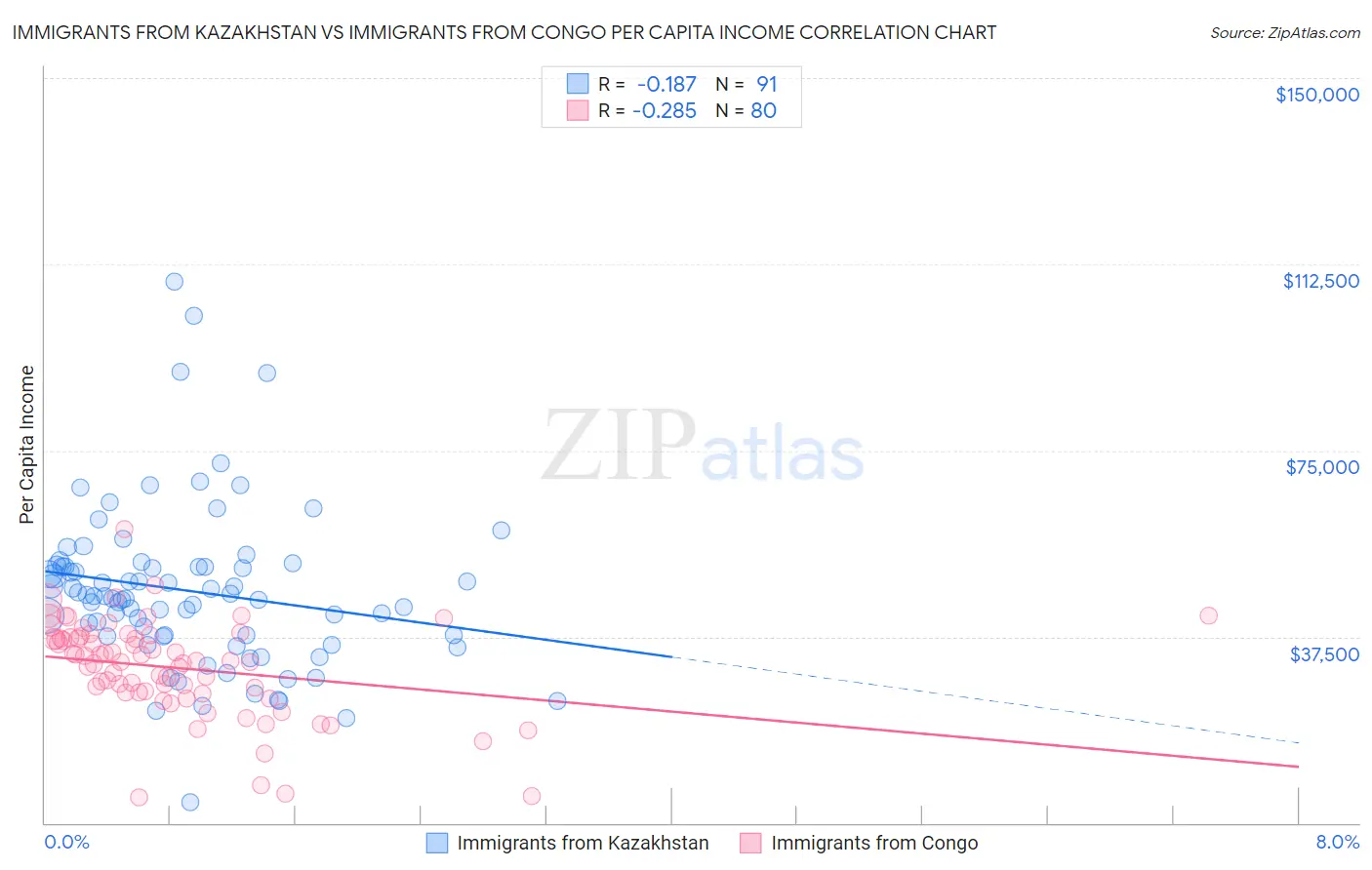 Immigrants from Kazakhstan vs Immigrants from Congo Per Capita Income