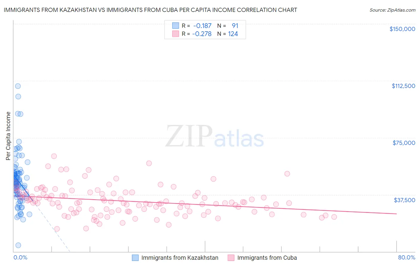 Immigrants from Kazakhstan vs Immigrants from Cuba Per Capita Income