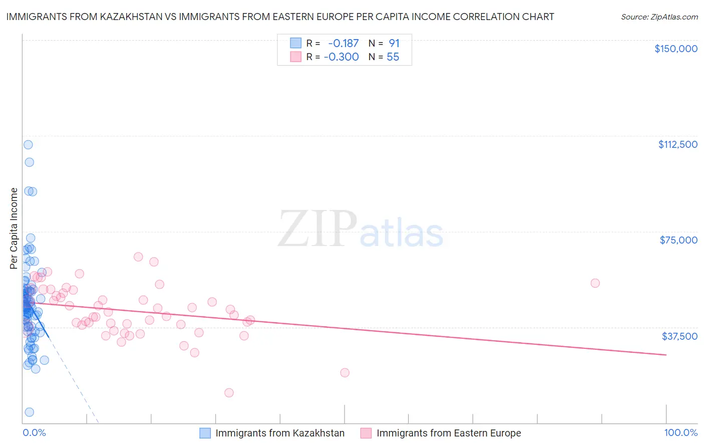 Immigrants from Kazakhstan vs Immigrants from Eastern Europe Per Capita Income