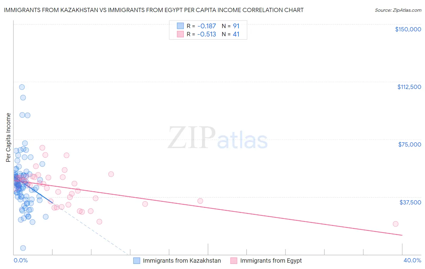 Immigrants from Kazakhstan vs Immigrants from Egypt Per Capita Income