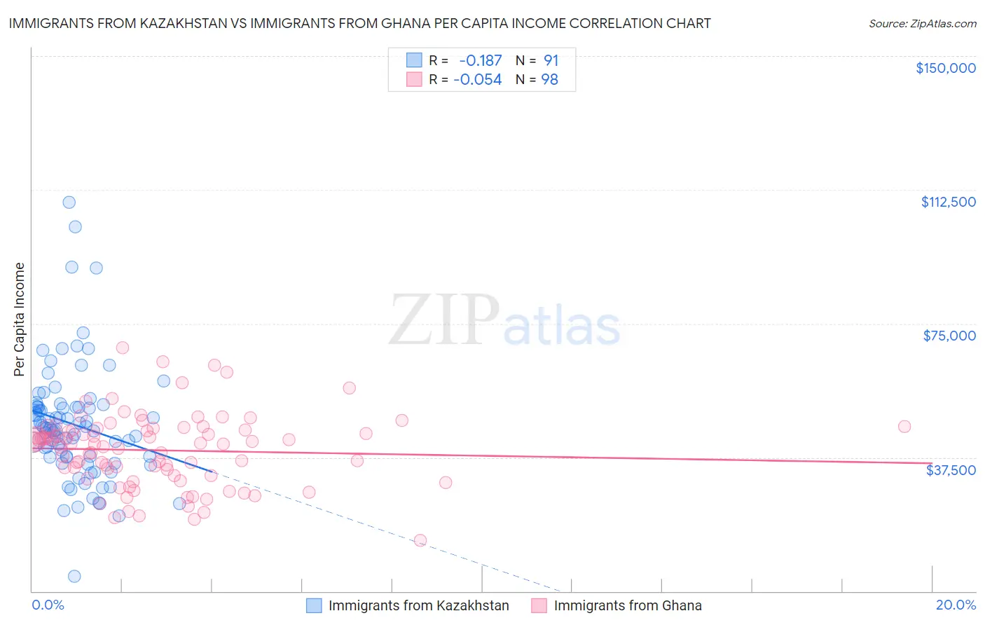 Immigrants from Kazakhstan vs Immigrants from Ghana Per Capita Income