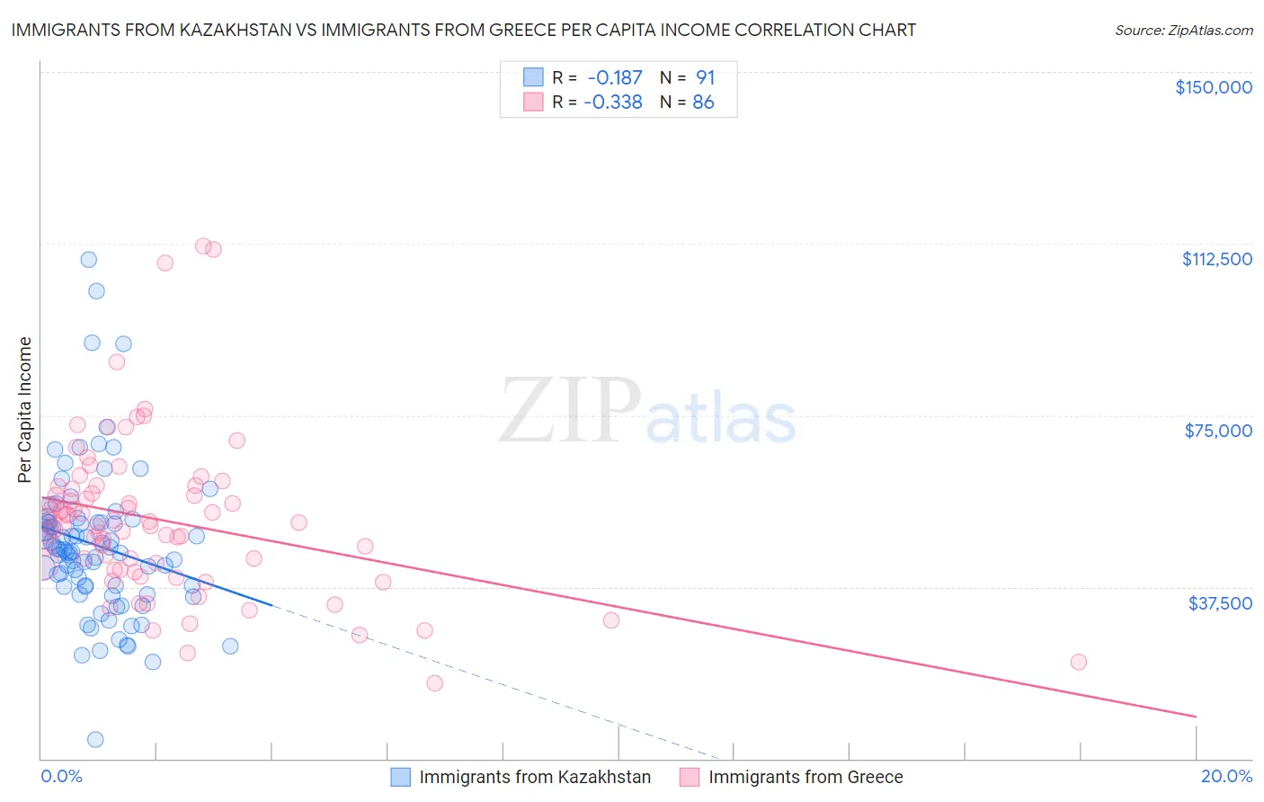 Immigrants from Kazakhstan vs Immigrants from Greece Per Capita Income