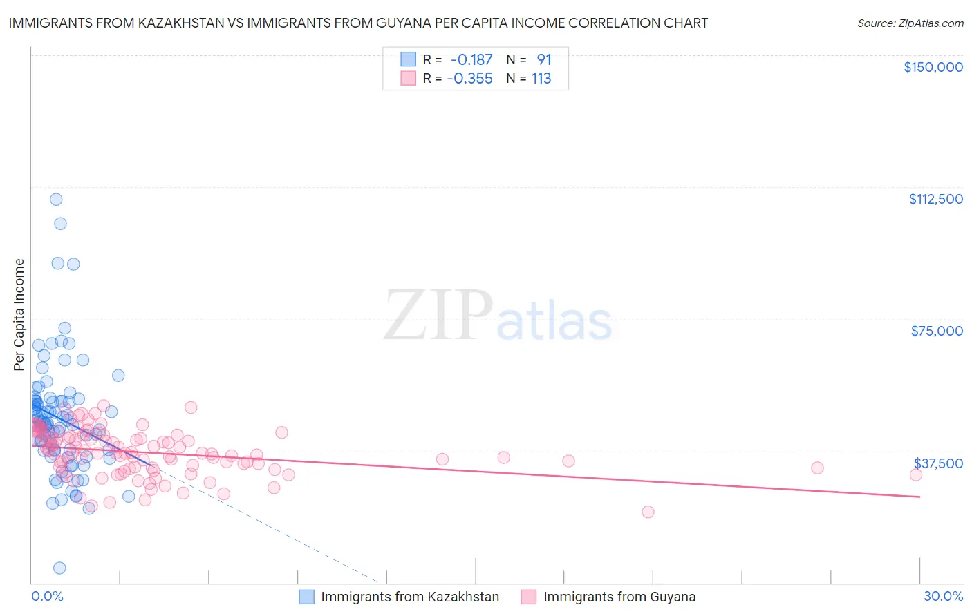 Immigrants from Kazakhstan vs Immigrants from Guyana Per Capita Income