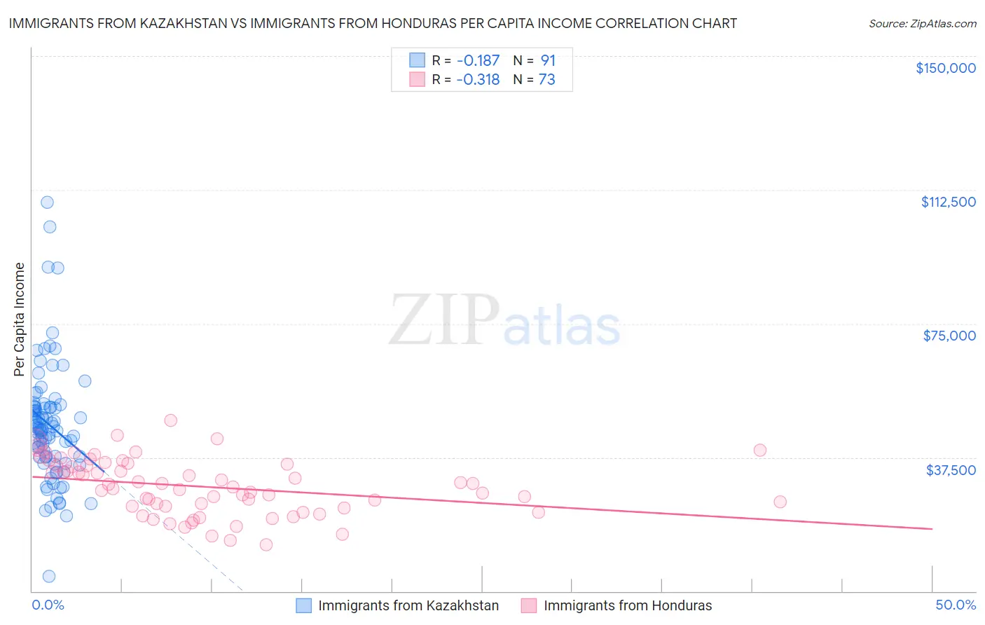 Immigrants from Kazakhstan vs Immigrants from Honduras Per Capita Income