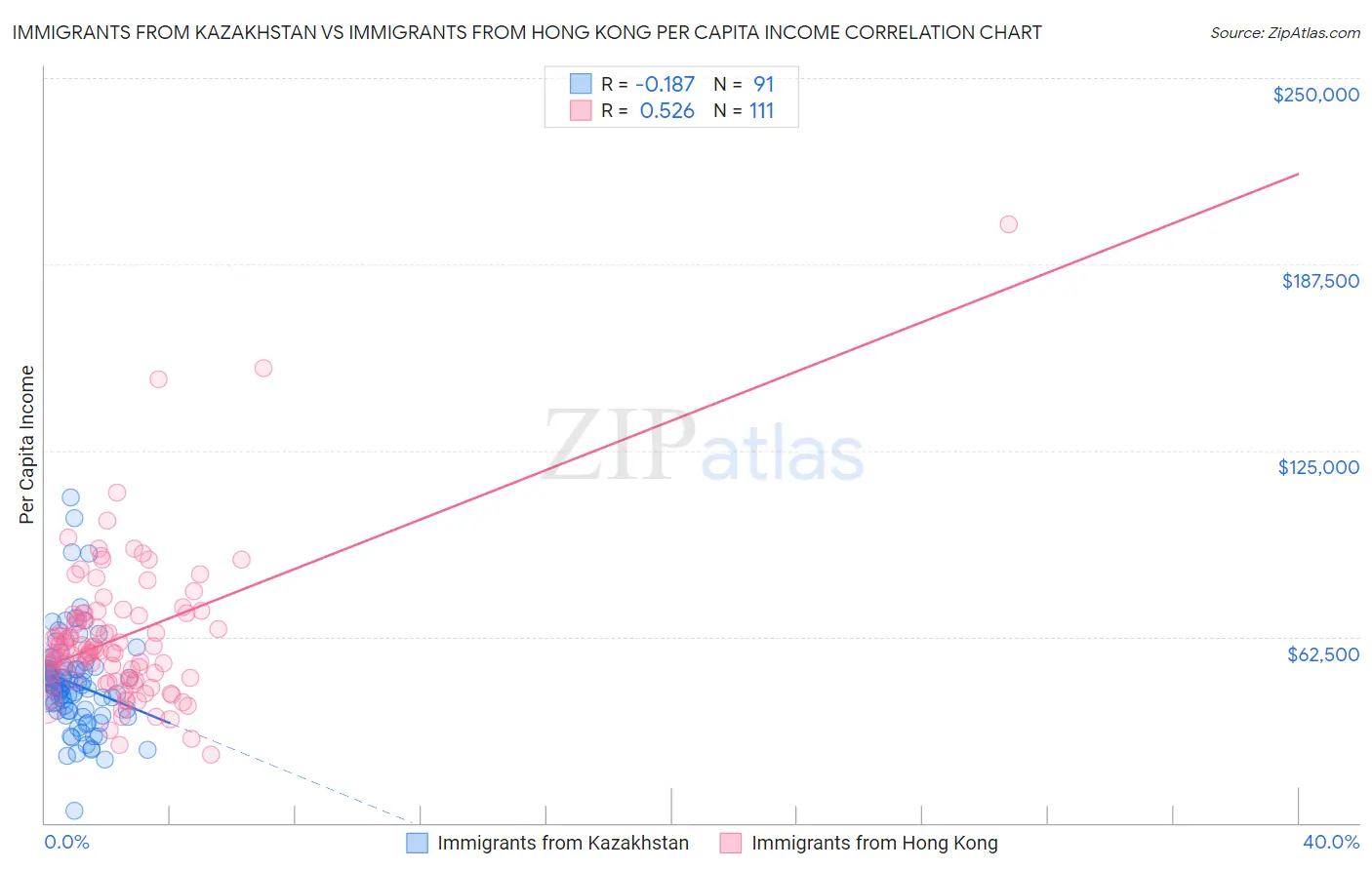 Immigrants from Kazakhstan vs Immigrants from Hong Kong Per Capita Income