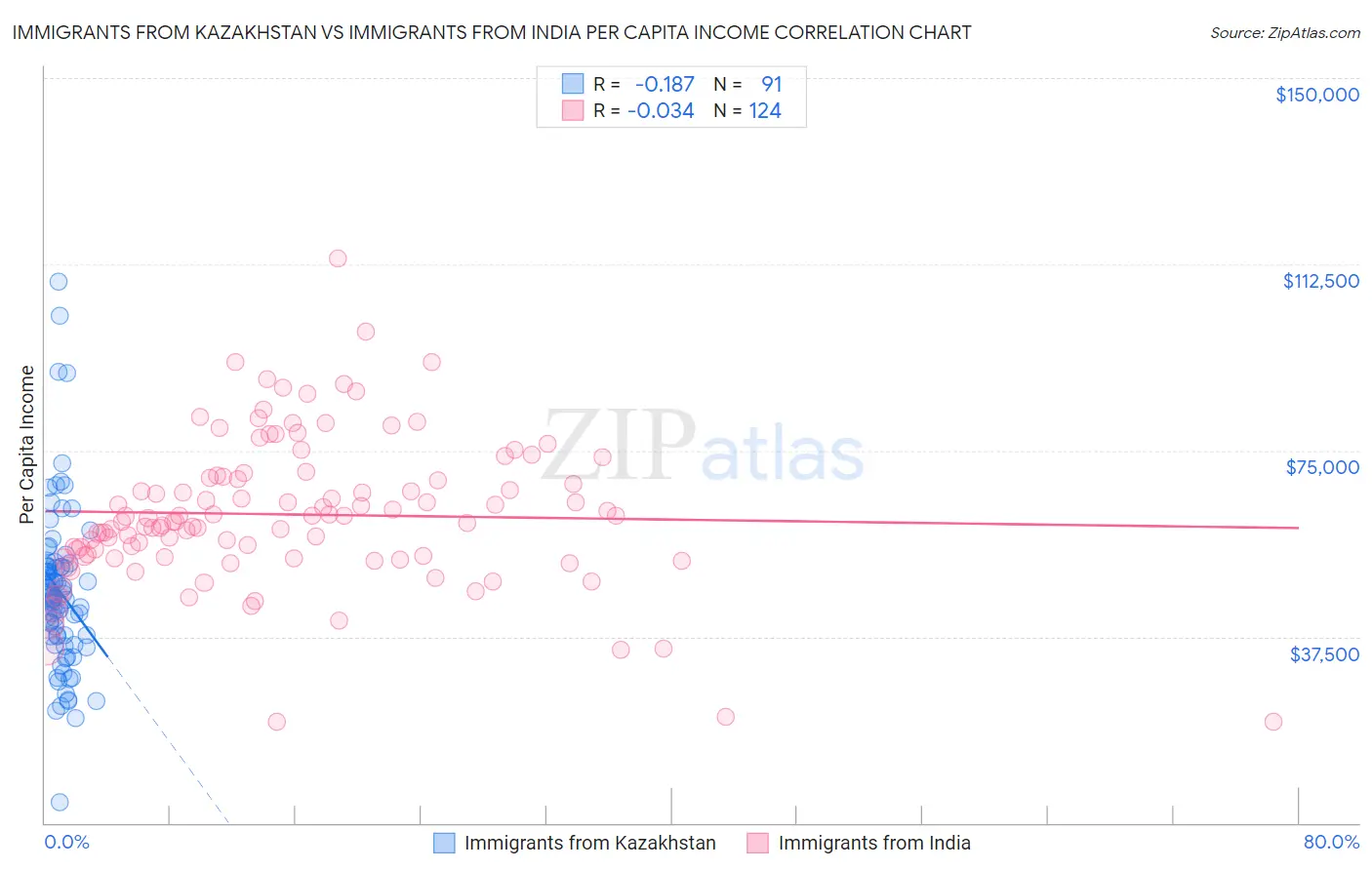 Immigrants from Kazakhstan vs Immigrants from India Per Capita Income