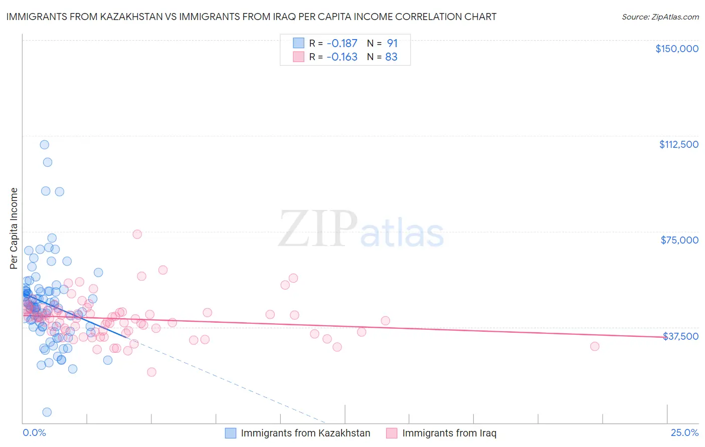 Immigrants from Kazakhstan vs Immigrants from Iraq Per Capita Income