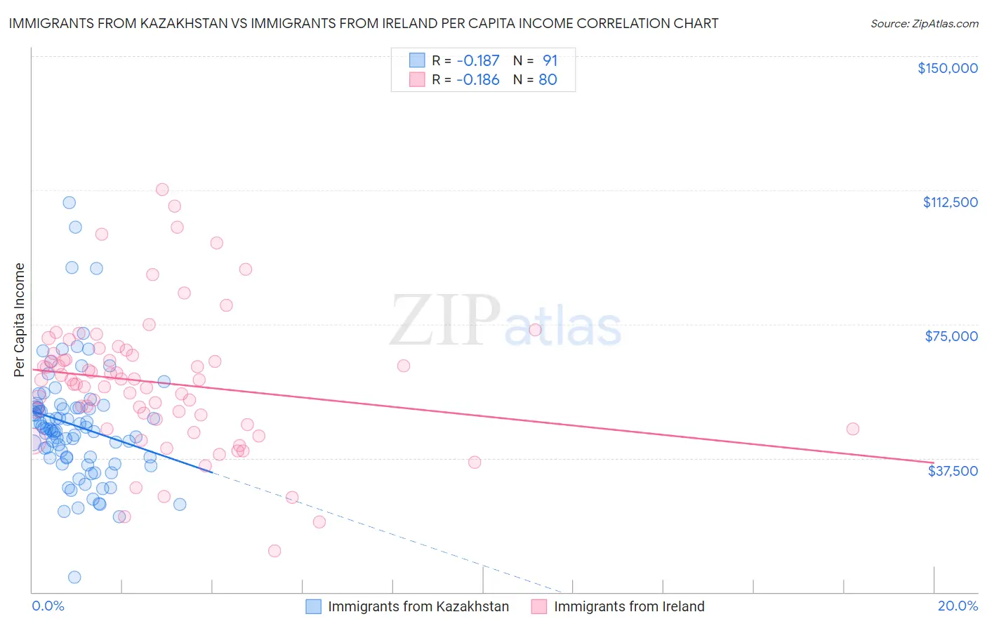 Immigrants from Kazakhstan vs Immigrants from Ireland Per Capita Income