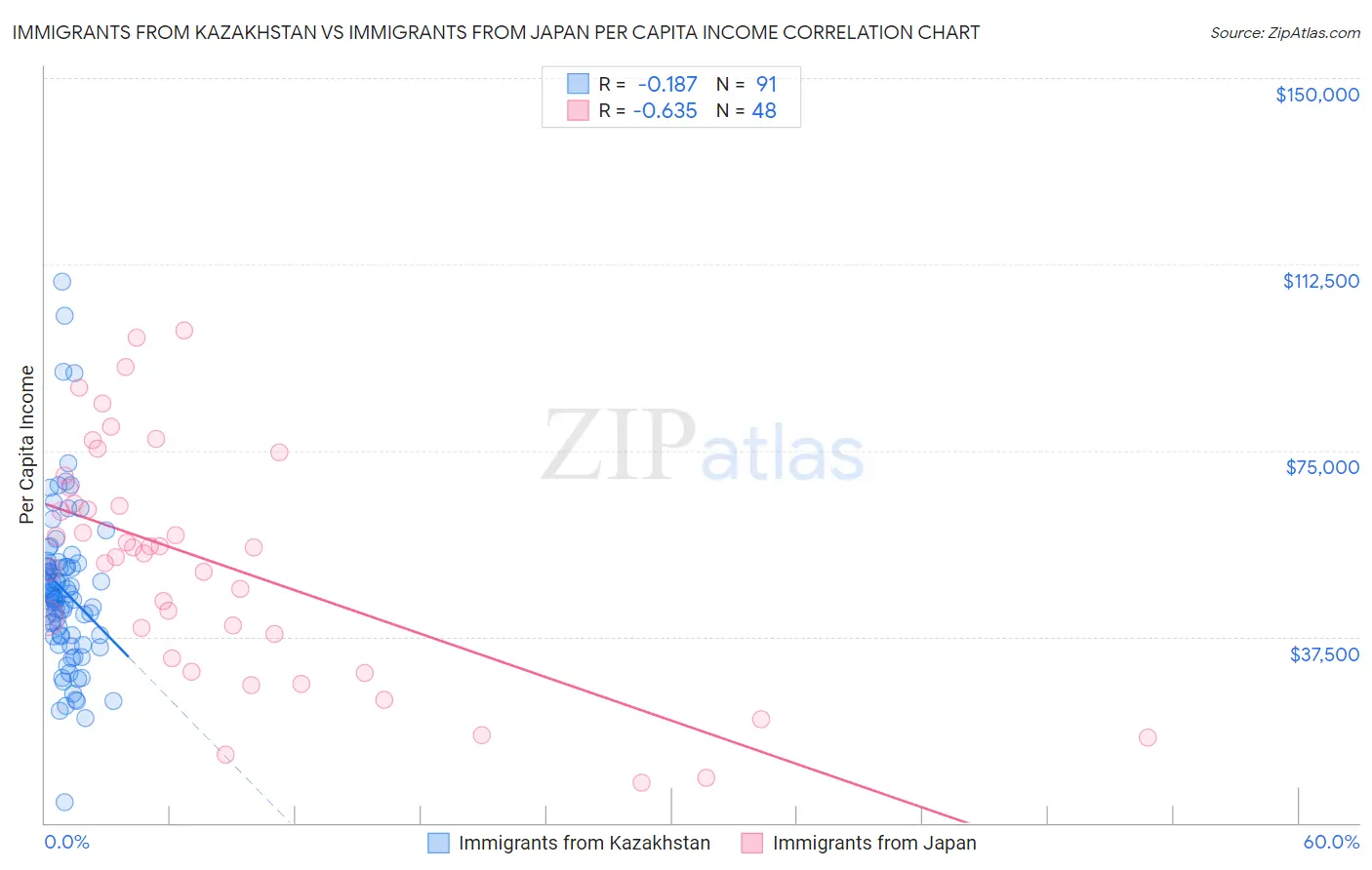 Immigrants from Kazakhstan vs Immigrants from Japan Per Capita Income