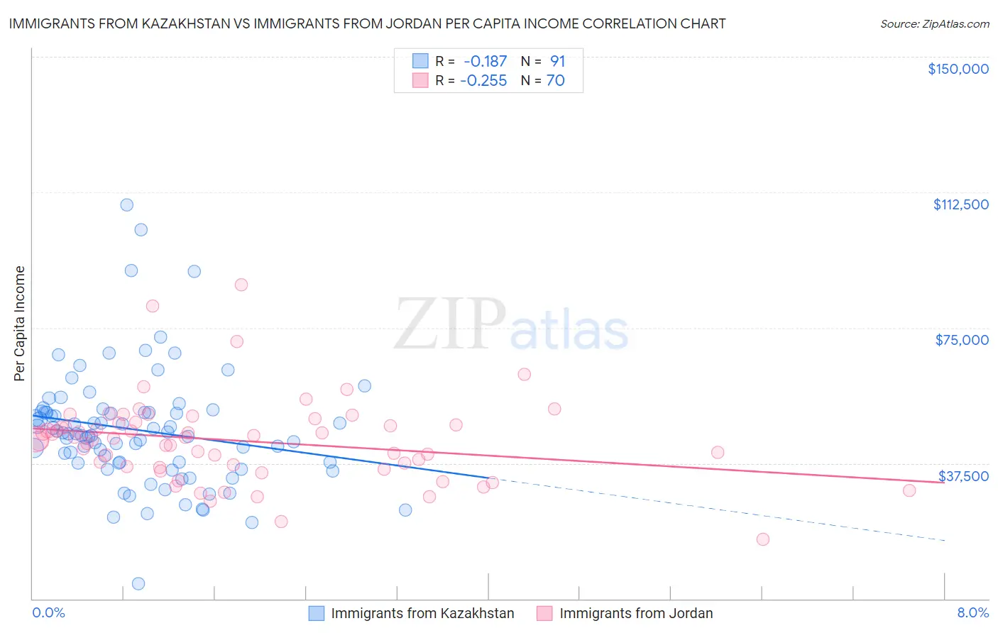 Immigrants from Kazakhstan vs Immigrants from Jordan Per Capita Income