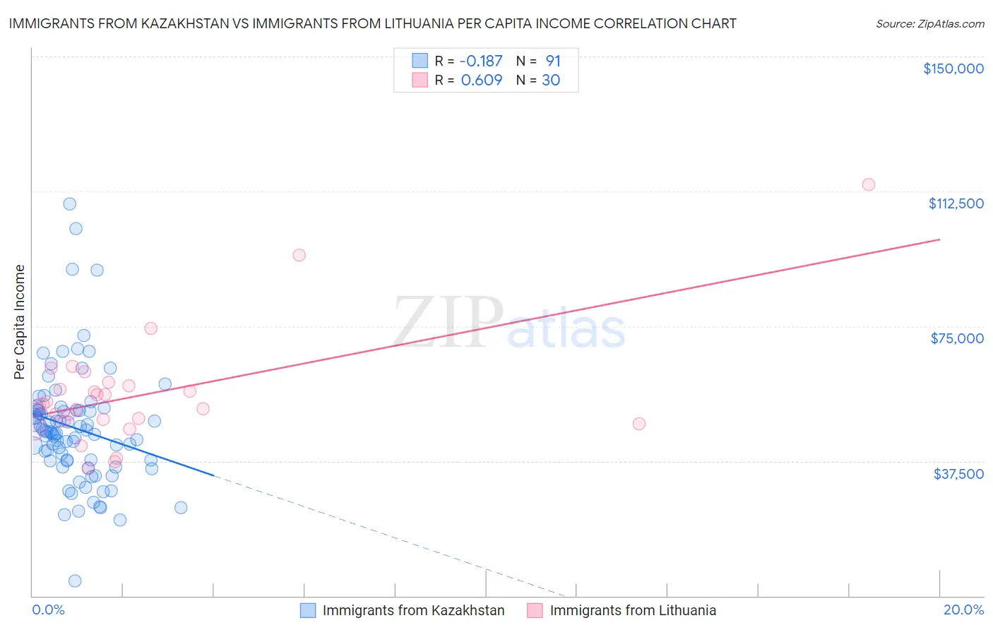 Immigrants from Kazakhstan vs Immigrants from Lithuania Per Capita Income