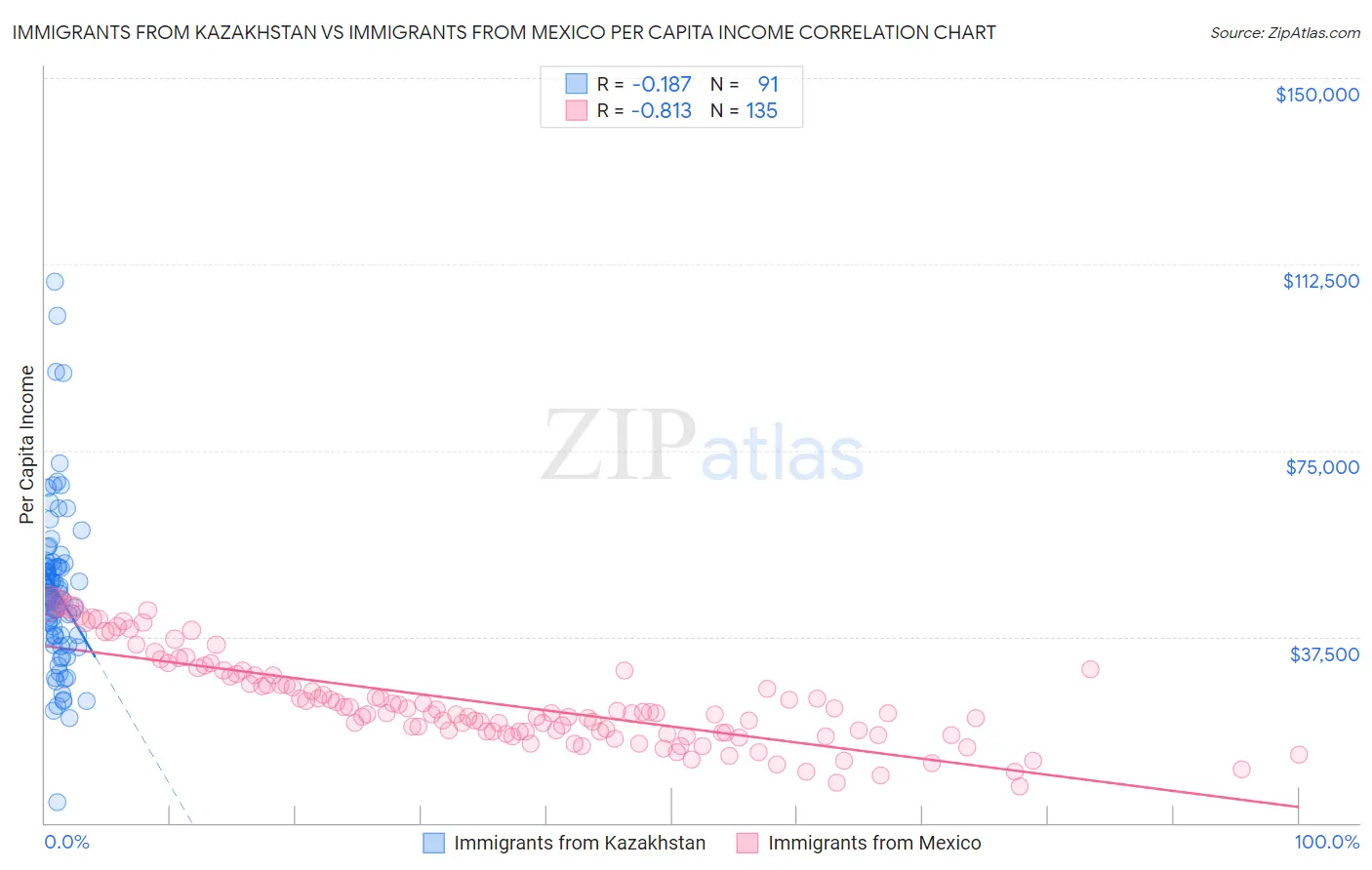 Immigrants from Kazakhstan vs Immigrants from Mexico Per Capita Income