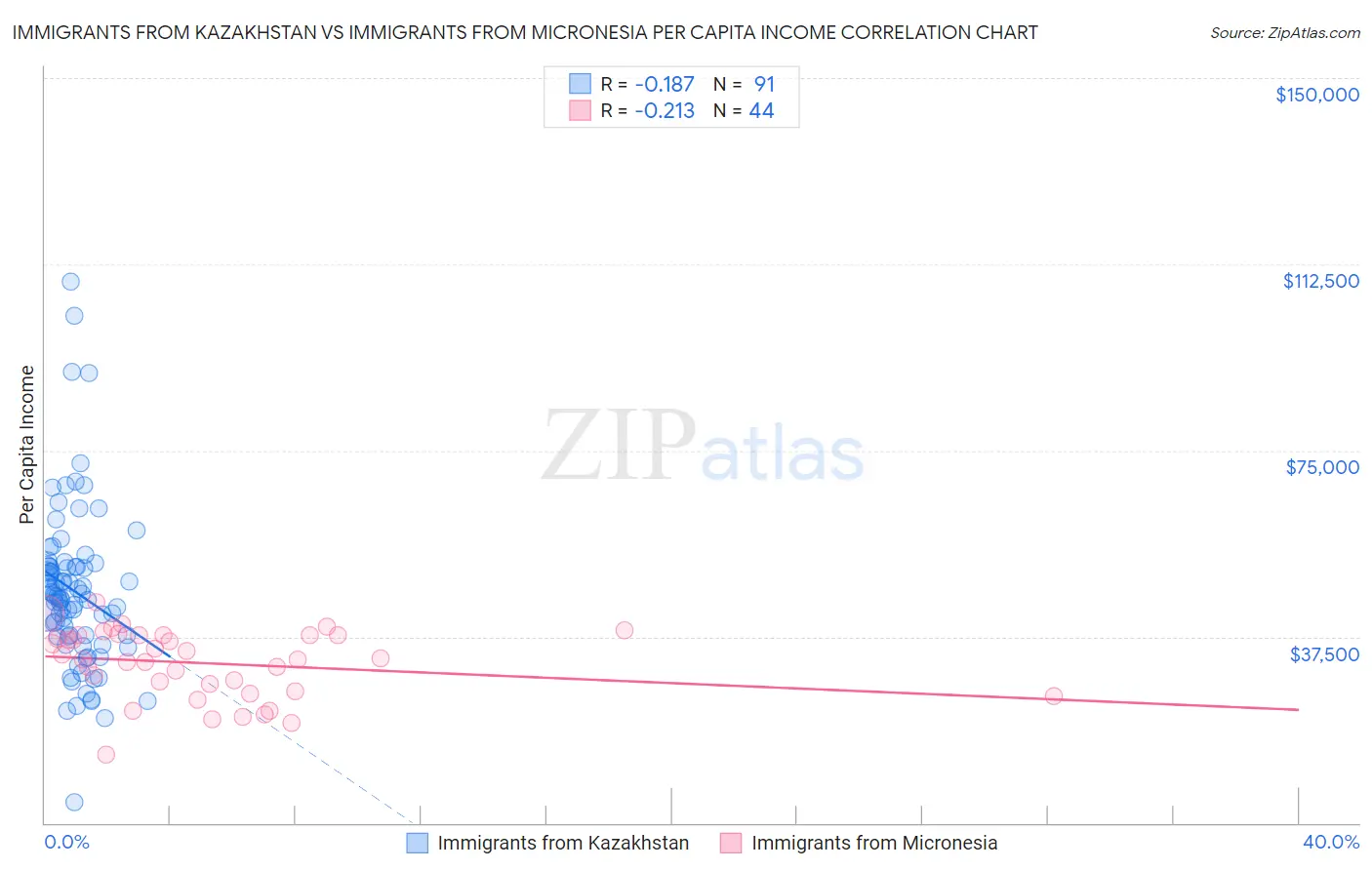 Immigrants from Kazakhstan vs Immigrants from Micronesia Per Capita Income