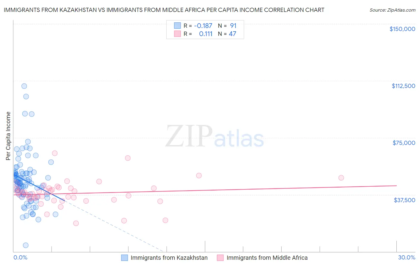 Immigrants from Kazakhstan vs Immigrants from Middle Africa Per Capita Income
