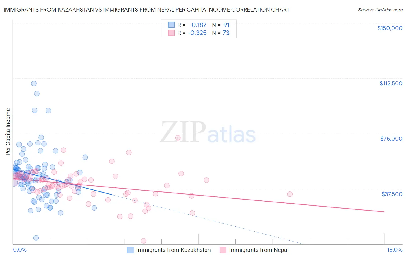 Immigrants from Kazakhstan vs Immigrants from Nepal Per Capita Income